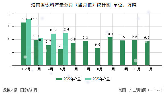 海南省飲料產量分月（當月值）統計圖