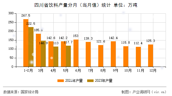 四川省飲料產量分月（當月值）統計