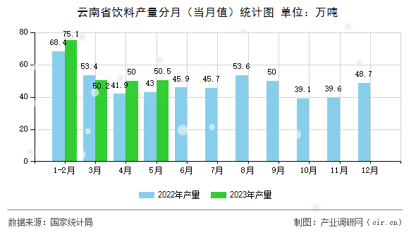云南省飲料產量分月（當月值）統計圖