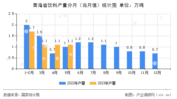 青海省飲料產量分月（當月值）統計圖