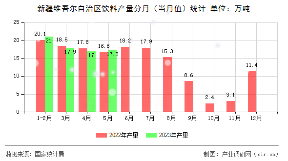 新疆維吾爾自治區(qū)飲料產(chǎn)量分月（當(dāng)月值）統(tǒng)計