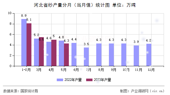 河北省紗產量分月（當月值）統計圖