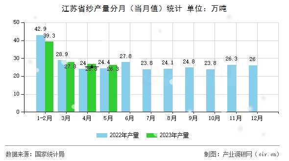 江蘇省紗產量分月（當月值）統計