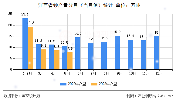 江西省紗產量分月（當月值）統計