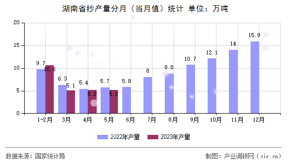 湖南省紗產量分月（當月值）統計
