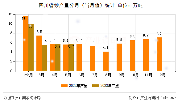 四川省紗產量分月（當月值）統計