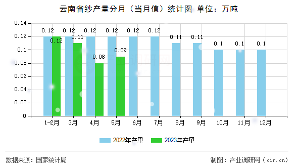 云南省紗產(chǎn)量分月（當(dāng)月值）統(tǒng)計(jì)圖