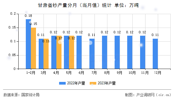 甘肅省紗產量分月（當月值）統計