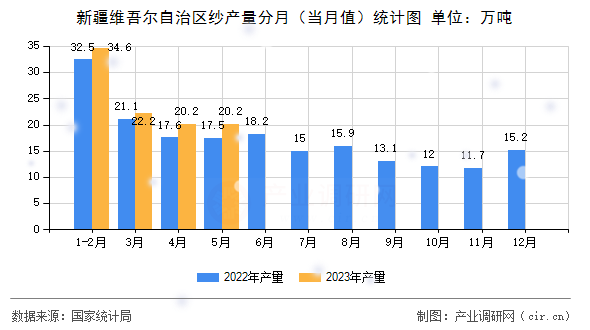 新疆維吾爾自治區(qū)紗產(chǎn)量分月（當(dāng)月值）統(tǒng)計圖