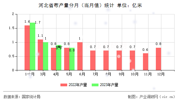 河北省布產量分月（當月值）統計