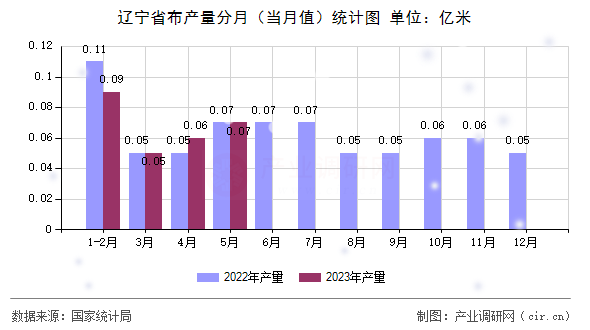 遼寧省布產量分月（當月值）統計圖