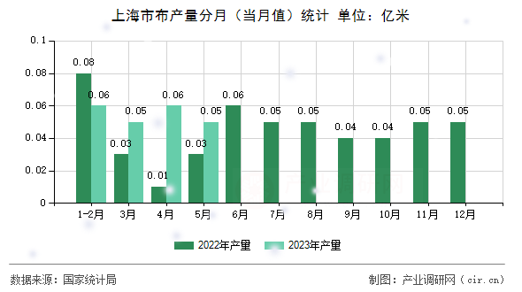 上海市布產量分月（當月值）統計