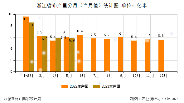 浙江省布產(chǎn)量分月（當月值）統(tǒng)計圖