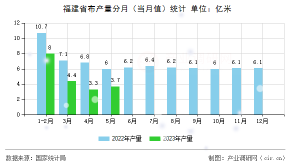福建省布產量分月（當月值）統計