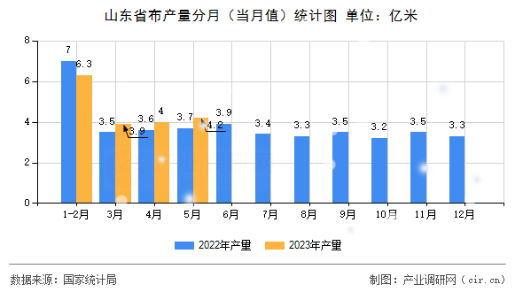 山東省布產量分月（當月值）統計圖