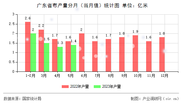 廣東省布產量分月（當月值）統計圖
