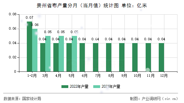 貴州省布產量分月（當月值）統計圖