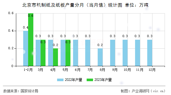 北京市機制紙及紙板產(chǎn)量分月（當(dāng)月值）統(tǒng)計圖