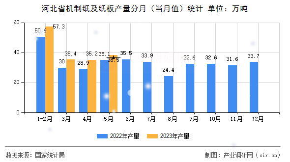 河北省機(jī)制紙及紙板產(chǎn)量分月（當(dāng)月值）統(tǒng)計(jì)