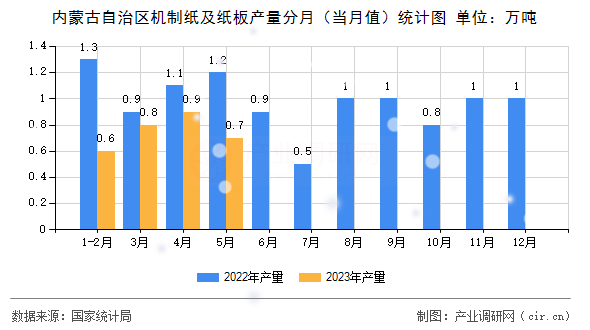 內蒙古自治區機制紙及紙板產量分月（當月值）統計圖