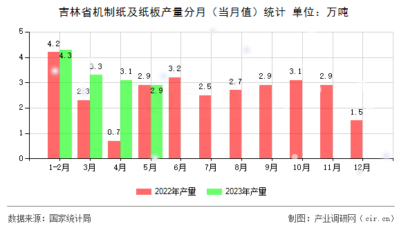 吉林省機制紙及紙板產量分月（當月值）統計