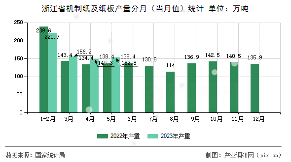 浙江省機制紙及紙板產量分月（當月值）統計