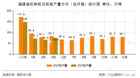 福建省機制紙及紙板產量分月（當月值）統計圖