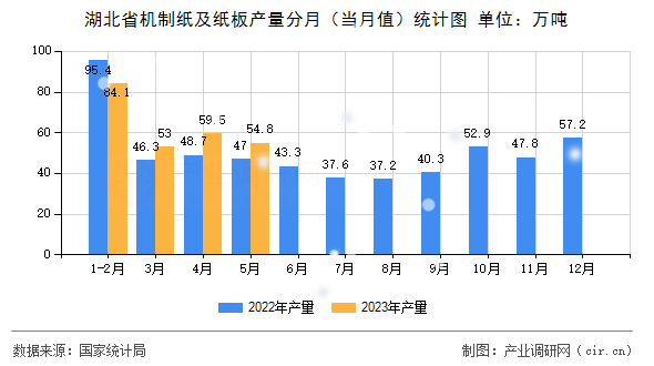 湖北省機制紙及紙板產量分月（當月值）統計圖