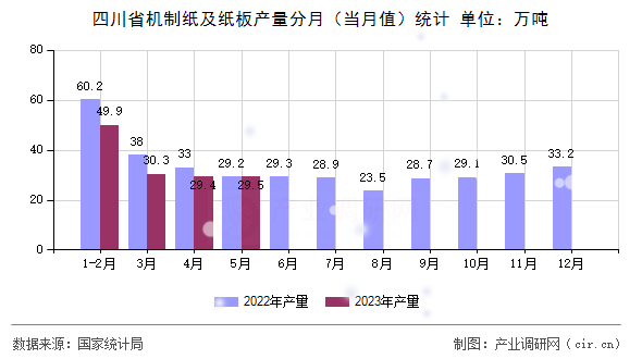 四川省機制紙及紙板產量分月（當月值）統計