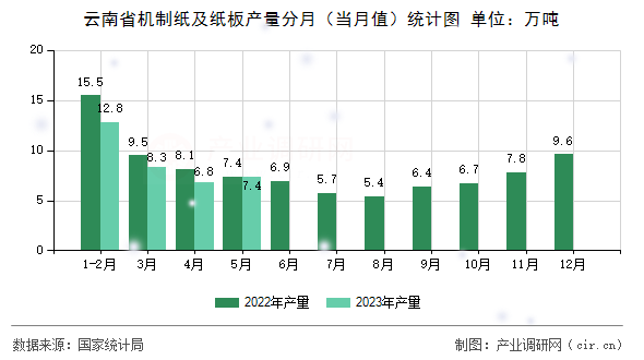 云南省機制紙及紙板產量分月（當月值）統計圖