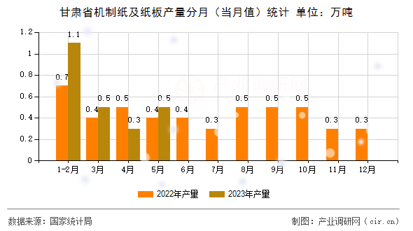 甘肅省機制紙及紙板產量分月（當月值）統計
