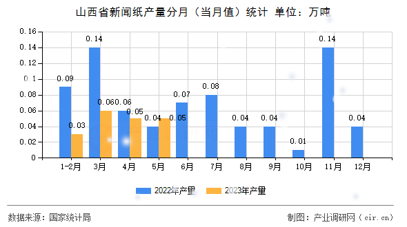 山西省新聞紙產(chǎn)量分月（當(dāng)月值）統(tǒng)計
