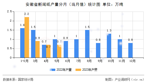 安徽省新聞紙產量分月（當月值）統計圖