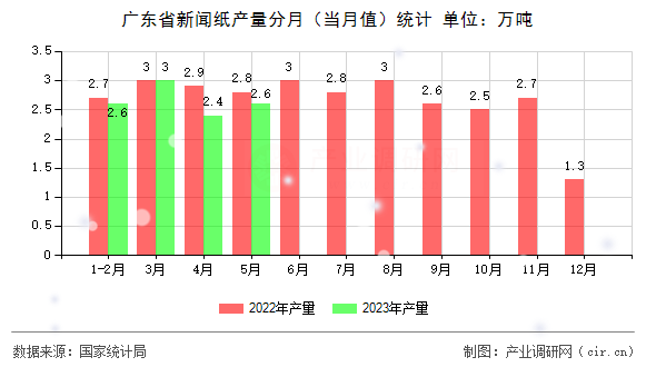 廣東省新聞紙產量分月（當月值）統計