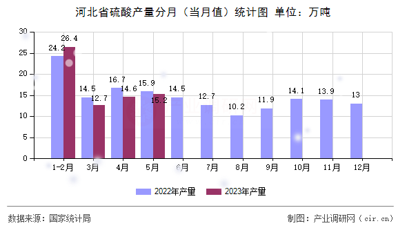 河北省硫酸產量分月（當月值）統計圖