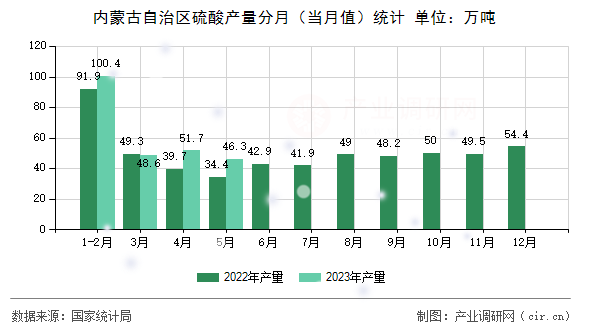 內蒙古自治區硫酸產量分月（當月值）統計