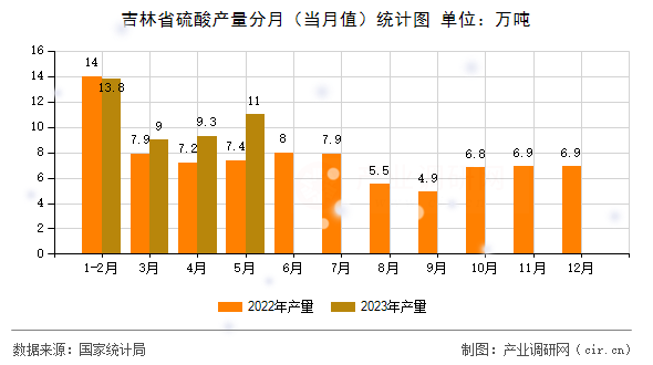 吉林省硫酸產(chǎn)量分月（當月值）統(tǒng)計圖