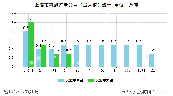 上海市硫酸產量分月（當月值）統計