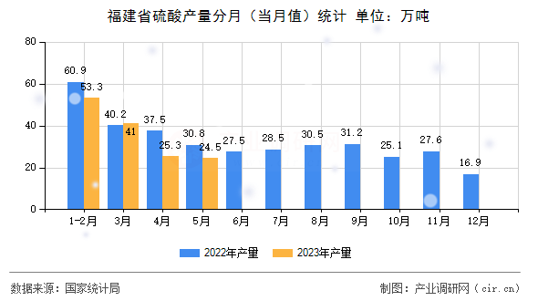 福建省硫酸產量分月（當月值）統計