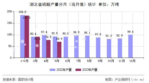 湖北省硫酸產量分月（當月值）統計