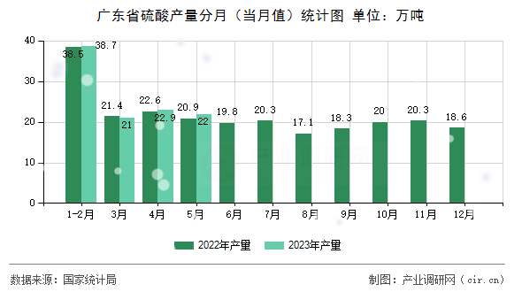 廣東省硫酸產量分月（當月值）統計圖