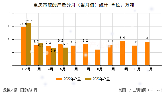 重慶市硫酸產量分月（當月值）統計