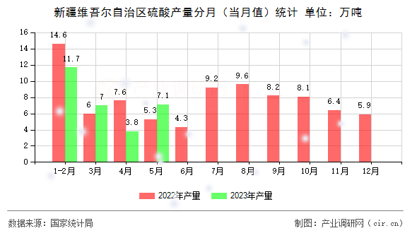 新疆維吾爾自治區硫酸產量分月（當月值）統計