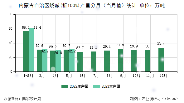 內蒙古自治區燒堿(折100%)產量分月（當月值）統計