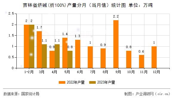 吉林省燒堿(折100%)產(chǎn)量分月（當月值）統(tǒng)計圖