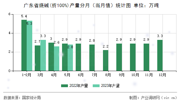 廣東省燒堿(折100%)產量分月（當月值）統計圖