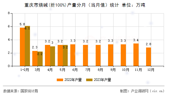 重慶市燒堿(折100%)產量分月（當月值）統計
