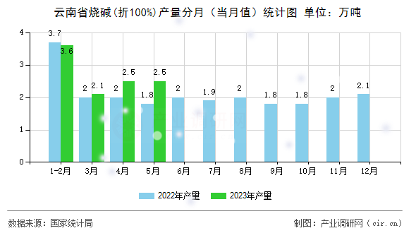 云南省燒堿(折100%)產量分月（當月值）統(tǒng)計圖