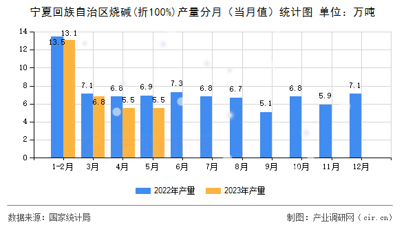 寧夏回族自治區燒堿(折100%)產量分月（當月值）統計圖