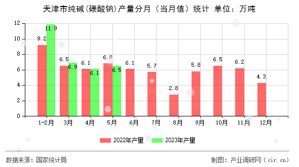 天津市純堿(碳酸鈉)產量分月（當月值）統計